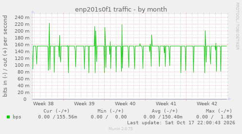 enp201s0f1 traffic