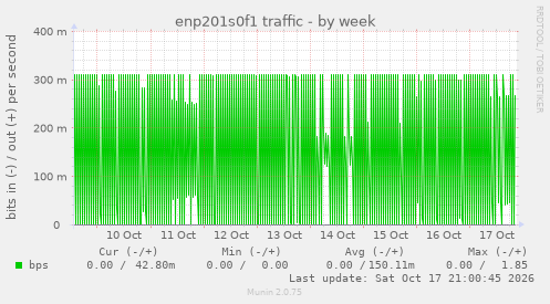 enp201s0f1 traffic