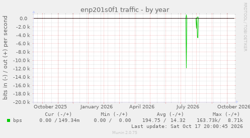 enp201s0f1 traffic