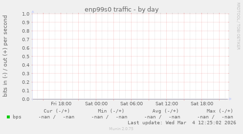 enp99s0 traffic