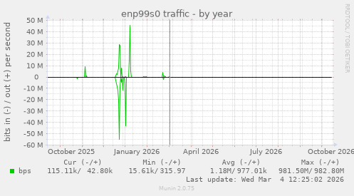 enp99s0 traffic