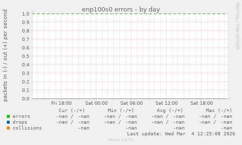 enp100s0 errors