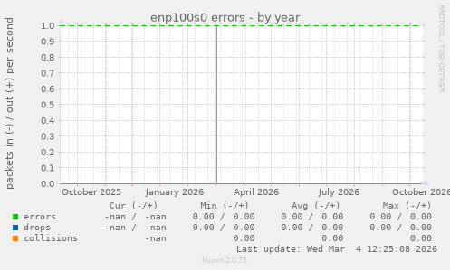 enp100s0 errors