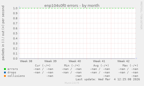 enp104s0f0 errors