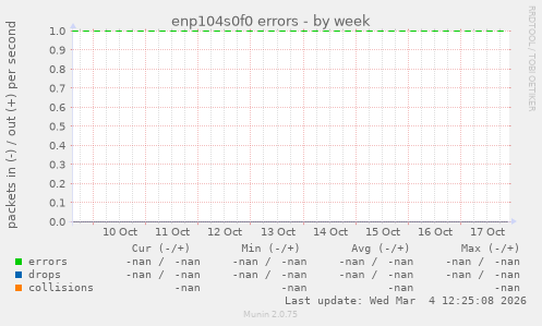 enp104s0f0 errors
