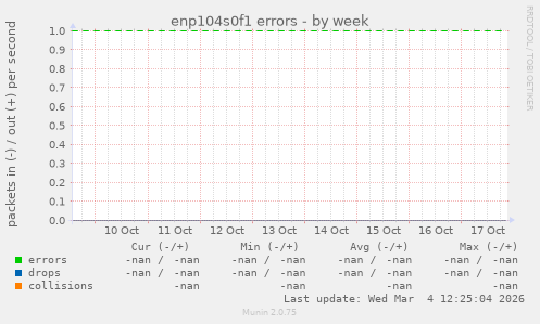 enp104s0f1 errors
