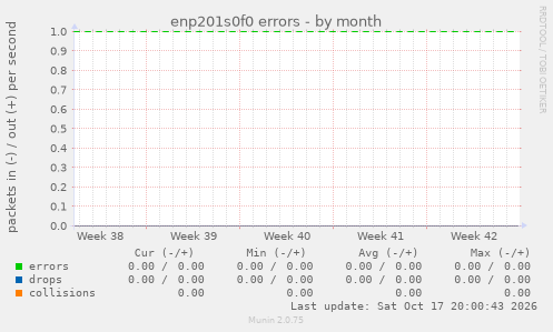 enp201s0f0 errors