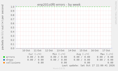 enp201s0f0 errors