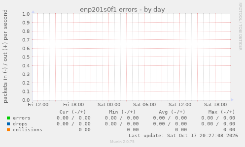 enp201s0f1 errors