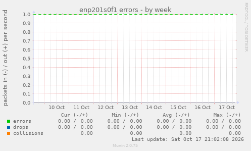 enp201s0f1 errors