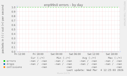enp99s0 errors
