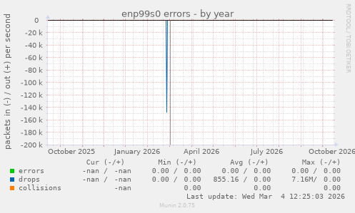 enp99s0 errors