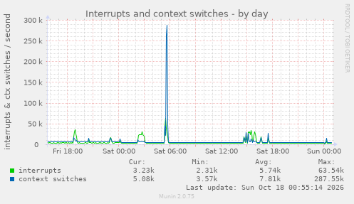 Interrupts and context switches