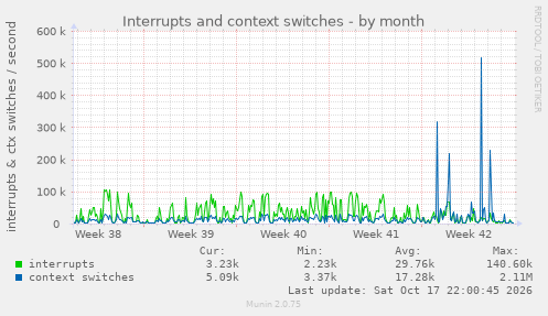 Interrupts and context switches