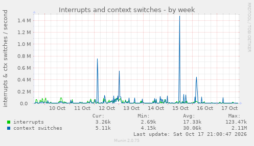 Interrupts and context switches
