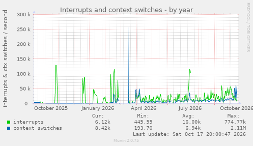 Interrupts and context switches