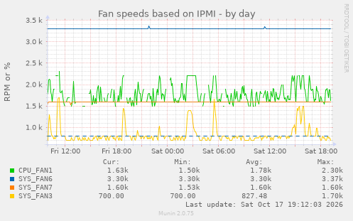 Fan speeds based on IPMI