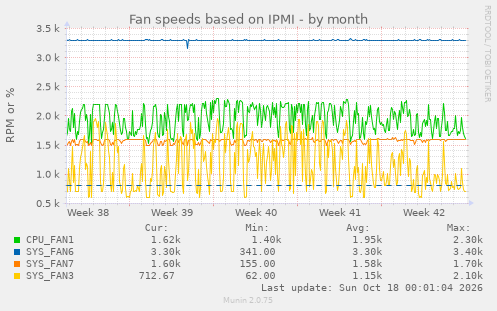 Fan speeds based on IPMI