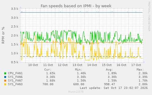 Fan speeds based on IPMI