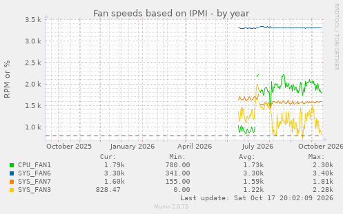 Fan speeds based on IPMI