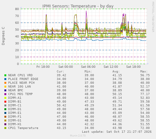 IPMI Sensors: Temperature