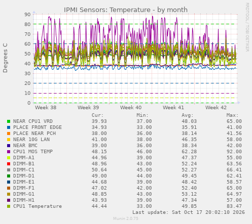IPMI Sensors: Temperature
