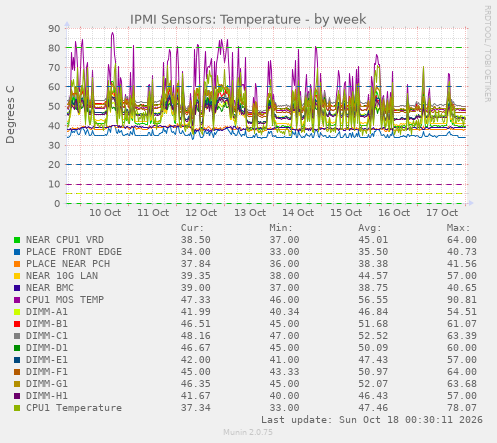 IPMI Sensors: Temperature