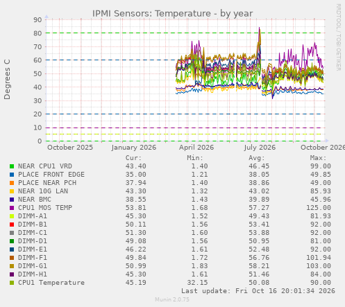IPMI Sensors: Temperature