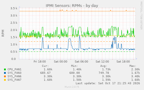 IPMI Sensors: RPMs