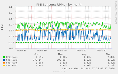 IPMI Sensors: RPMs