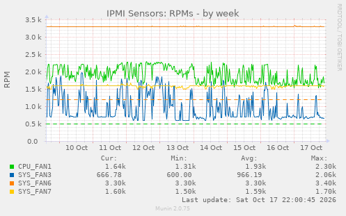 IPMI Sensors: RPMs