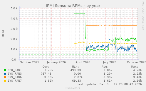 IPMI Sensors: RPMs