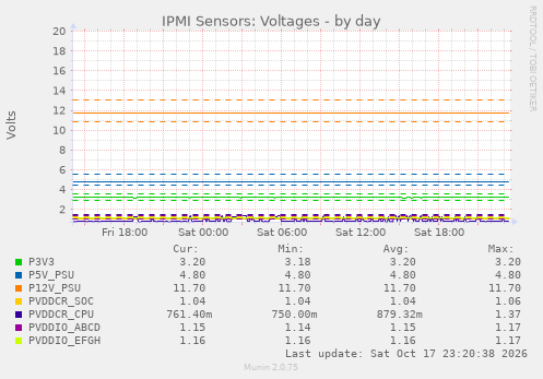 IPMI Sensors: Voltages