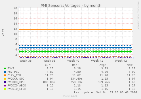 IPMI Sensors: Voltages