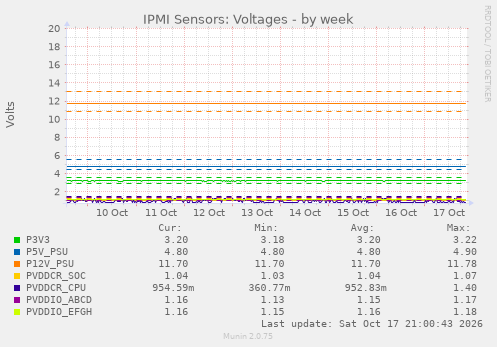IPMI Sensors: Voltages