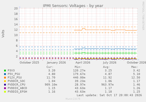 IPMI Sensors: Voltages