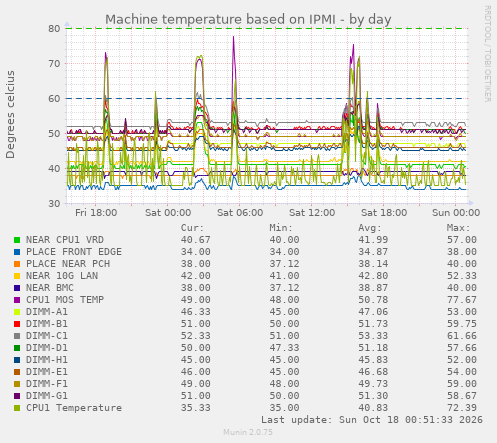 Machine temperature based on IPMI