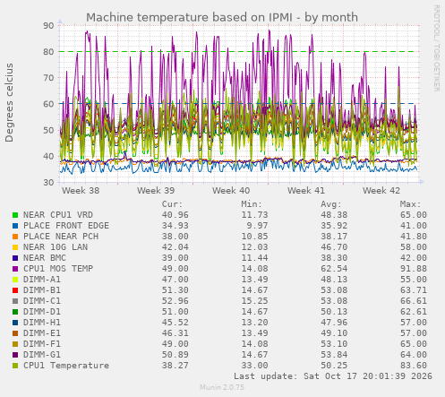 Machine temperature based on IPMI