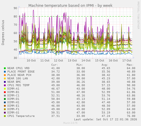 Machine temperature based on IPMI