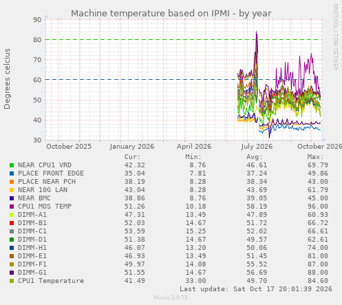 Machine temperature based on IPMI