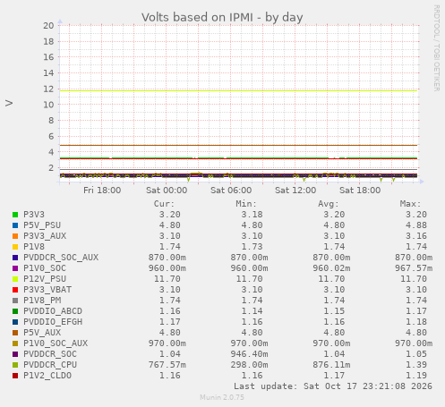 Volts based on IPMI