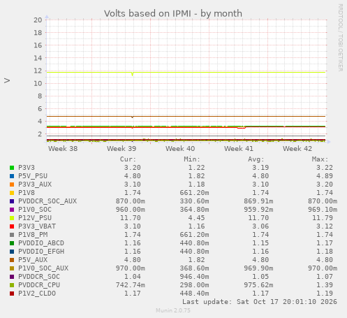 Volts based on IPMI