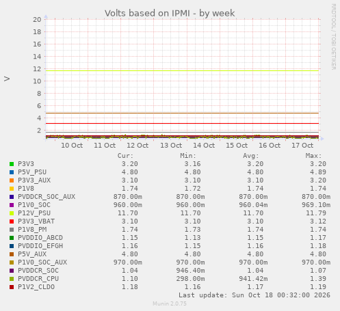 Volts based on IPMI