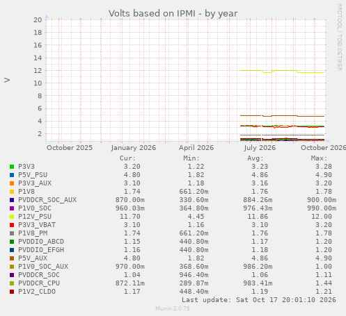 Volts based on IPMI