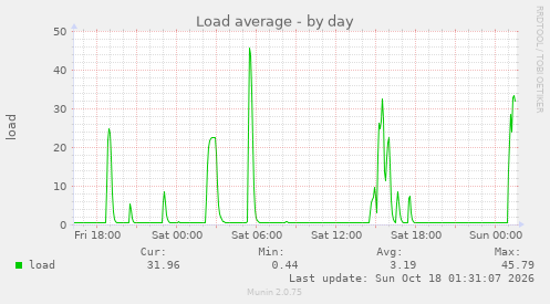 Load average