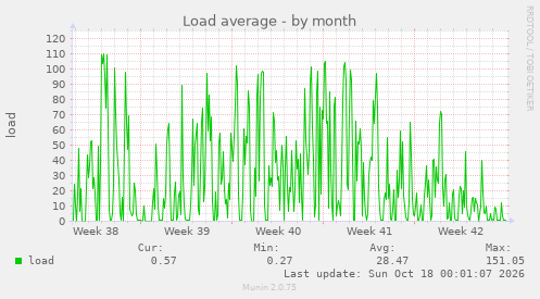 Load average