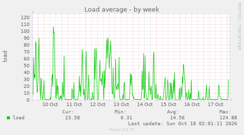 Load average