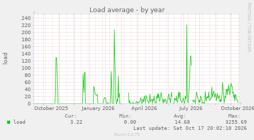 Load average