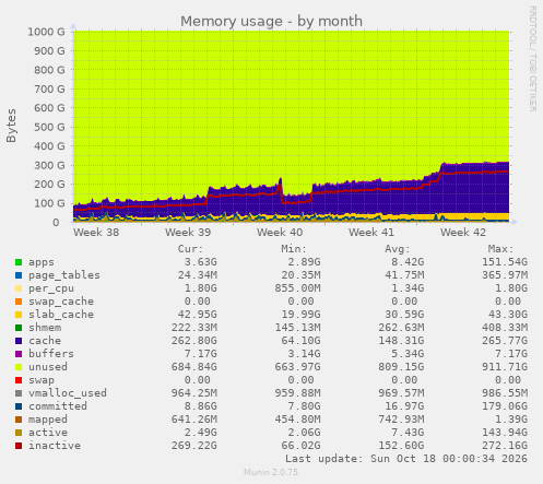 Memory usage