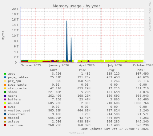 Memory usage